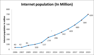 Growth-of-Internet-users-in-India-graph-1-768x455 3
